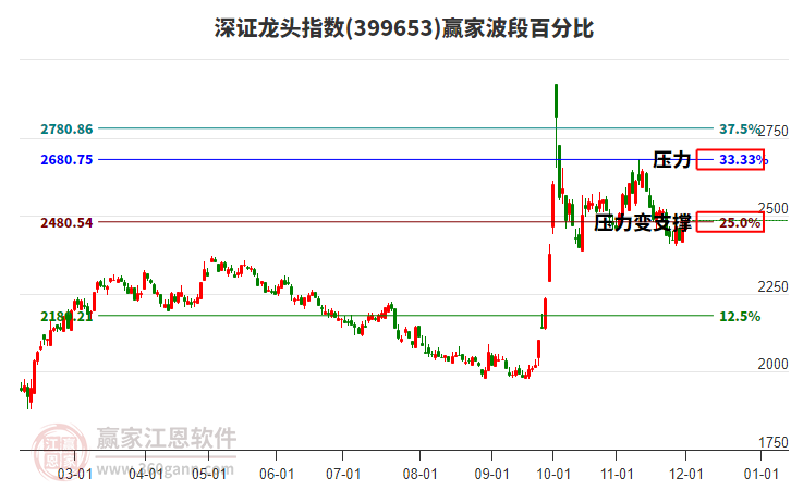 深證龍頭指數(shù)贏家波段百分比工具