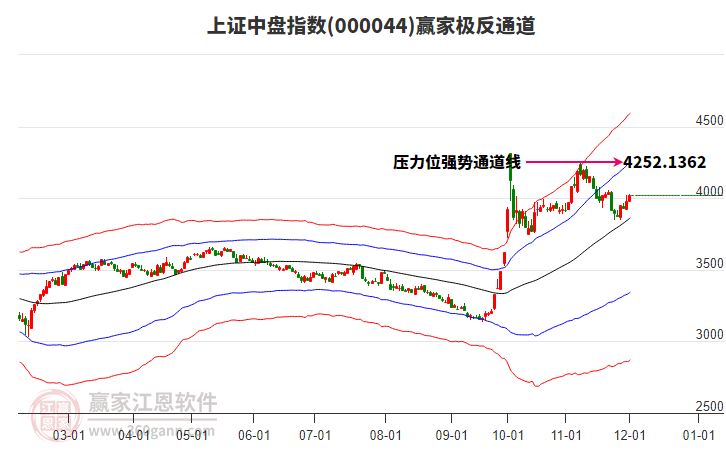 000044上證中盤贏家極反通道工具