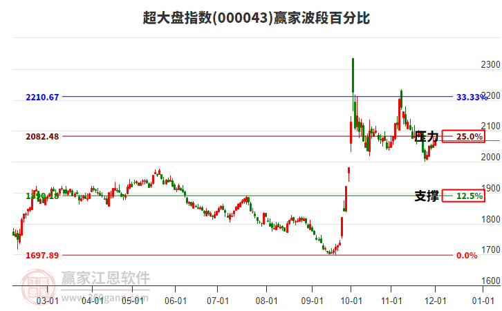 超大盤指數(shù)贏家波段百分比工具 超大盤指數(shù)贏家波段百分比工具