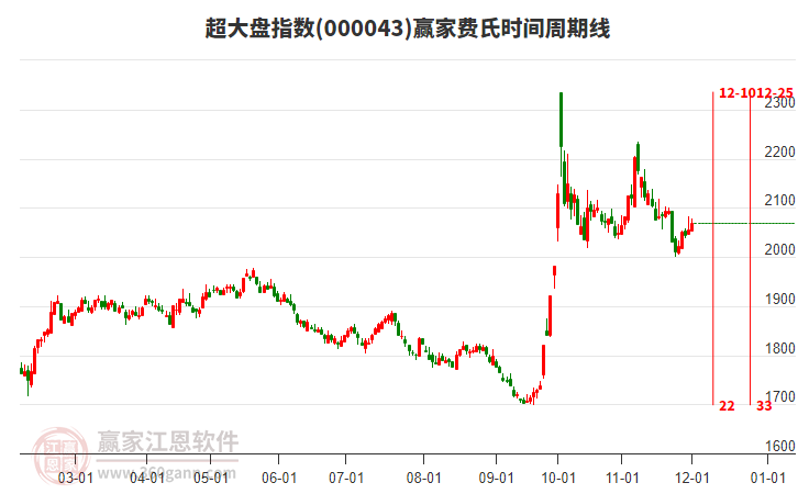 超大盤指數(shù)贏家費氏時間周期線工具 超大盤指數(shù)贏家費氏時間周期線工具