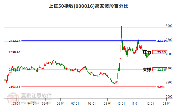 上證50指數(shù)贏家波段百分比工具