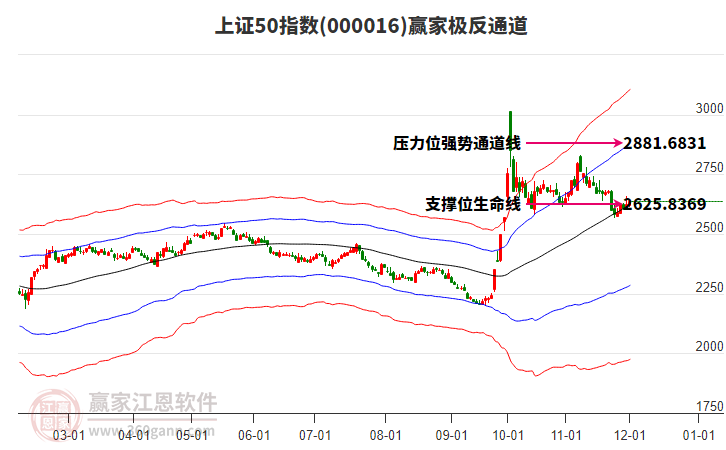 000016上證50贏家極反通道工具