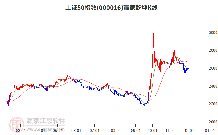 000016上證50贏家乾坤K線工具