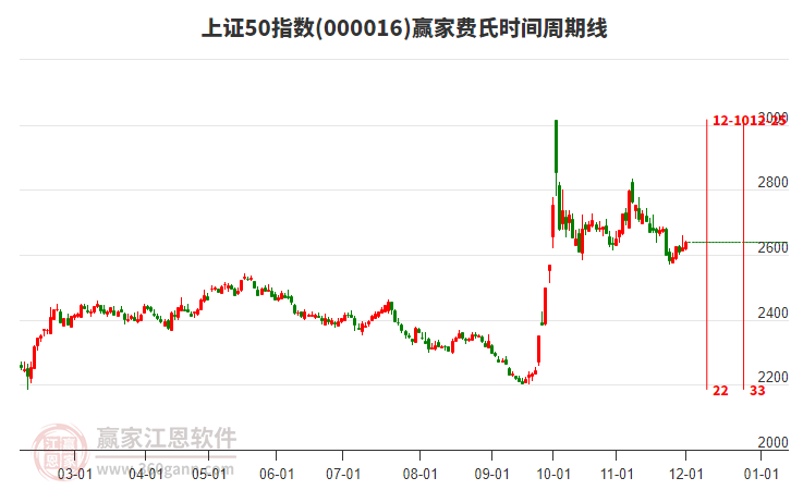 上證50指數(shù)贏家費(fèi)氏時(shí)間周期線工具