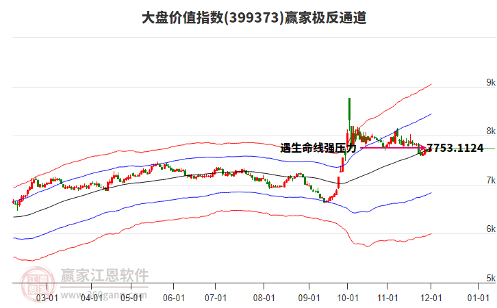 399373大盤價(jià)值贏家極反通道工具