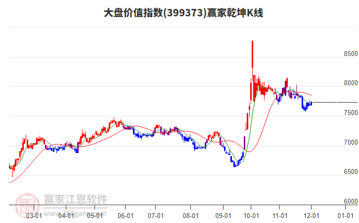 399373大盤價(jià)值贏家乾坤K線工具