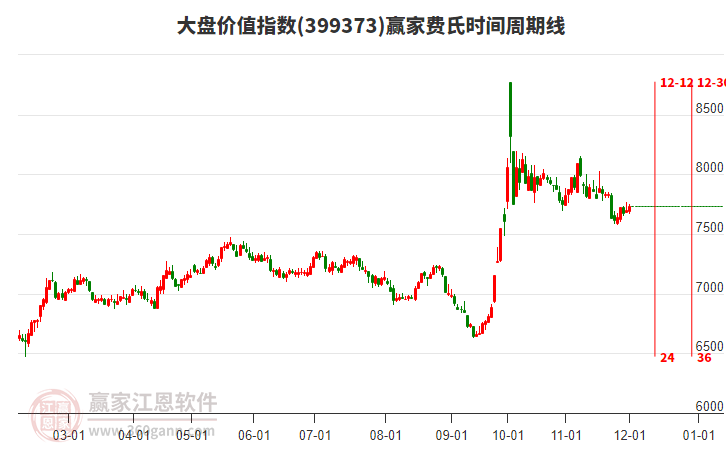 大盤價(jià)值指數(shù)贏家費(fèi)氏時(shí)間周期線工具
