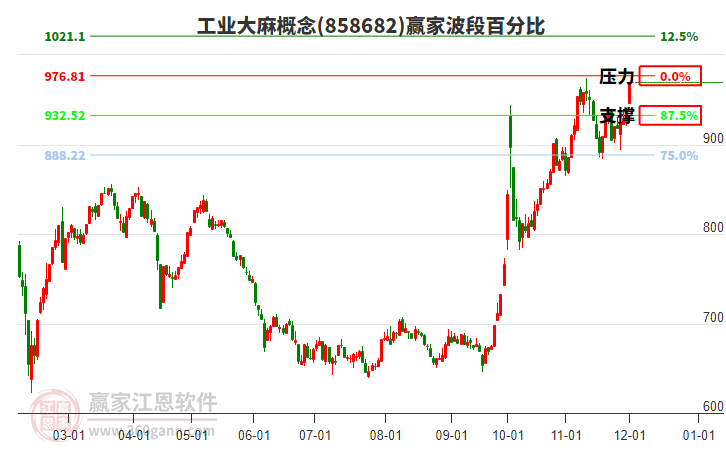 工業大麻概念贏家波段百分比工具