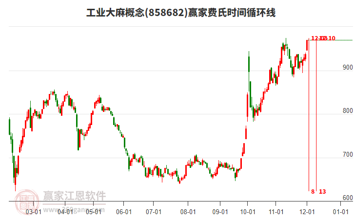 工業大麻概念贏家費氏時間循環線工具