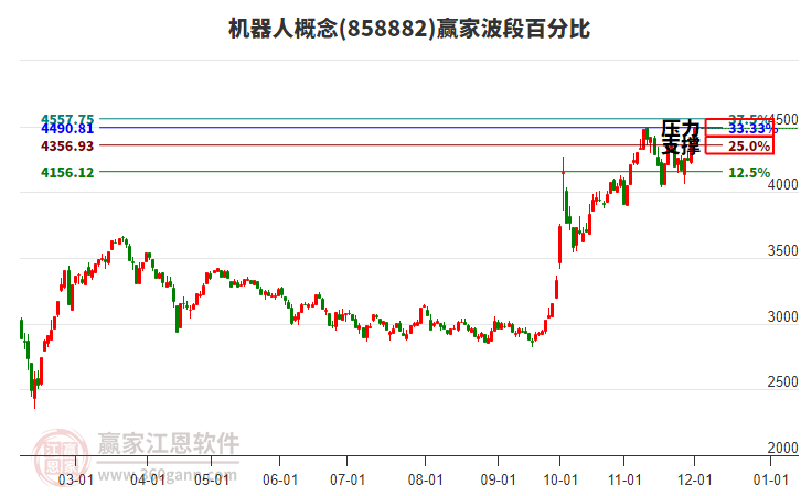 機(jī)器人概念贏家波段百分比工具