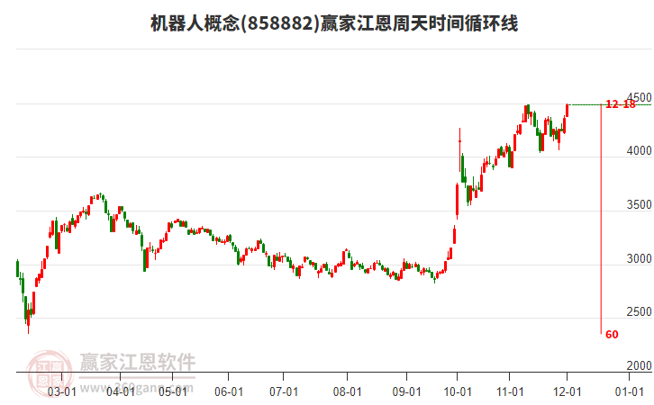 機(jī)器人概念贏家江恩周天時(shí)間循環(huán)線工具