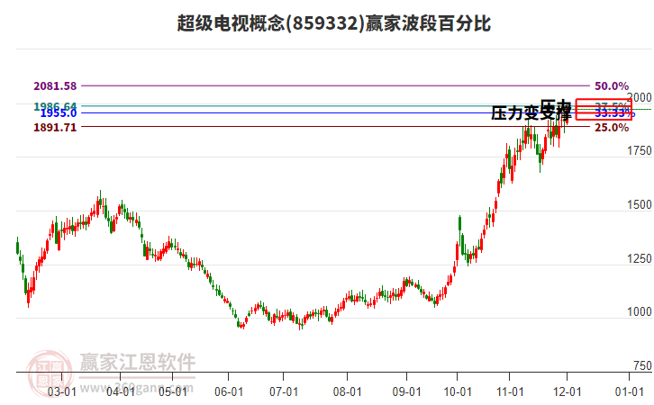 超級電視概念贏家波段百分比工具