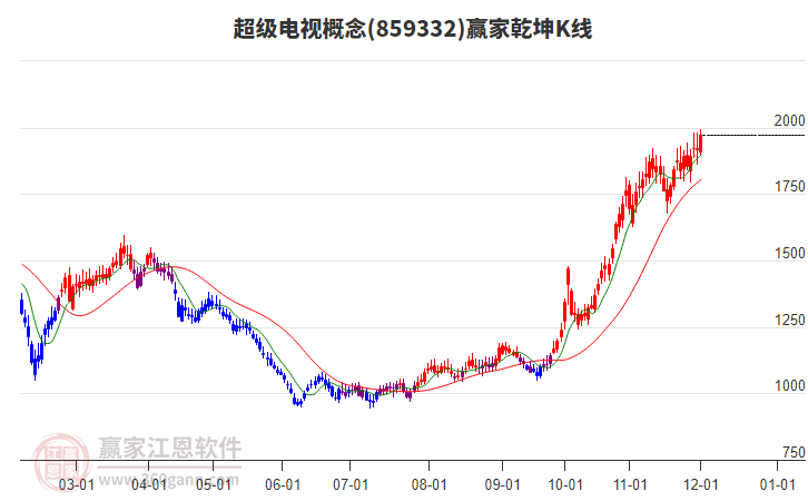 859332超級電視贏家乾坤K線工具