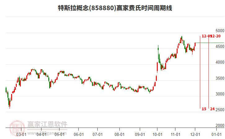 特斯拉概念贏家費氏時間周期線工具