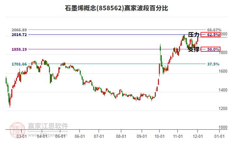 石墨烯概念贏家波段百分比工具