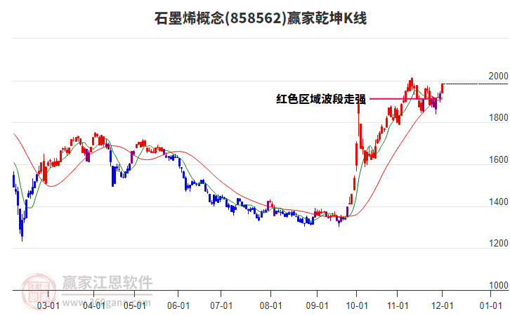 858562石墨烯贏家乾坤K線工具