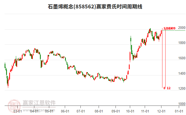 石墨烯概念贏家費氏時間周期線工具