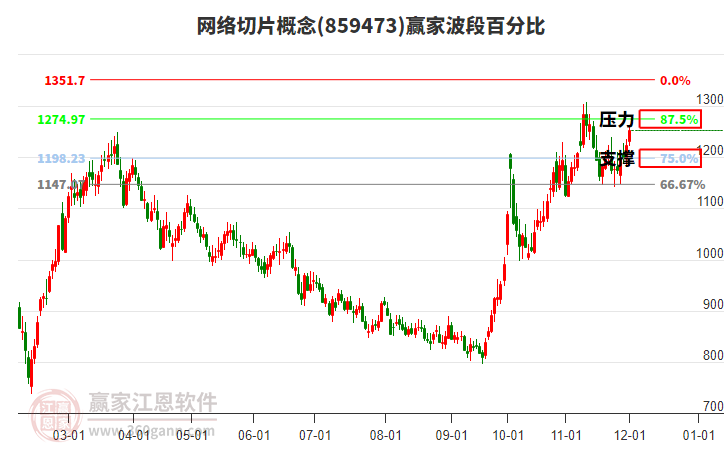 網(wǎng)絡(luò)切片概念贏家波段百分比工具