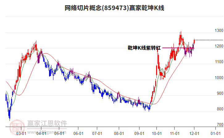 859473網(wǎng)絡(luò)切片贏家乾坤K線工具