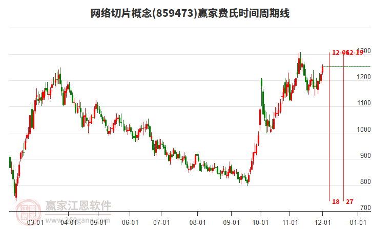 網(wǎng)絡(luò)切片概念贏家費(fèi)氏時(shí)間周期線工具