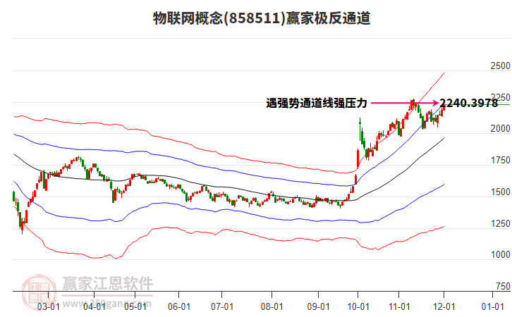 物聯(lián)網(wǎng)