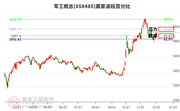 軍工概念贏家波段百分比工具