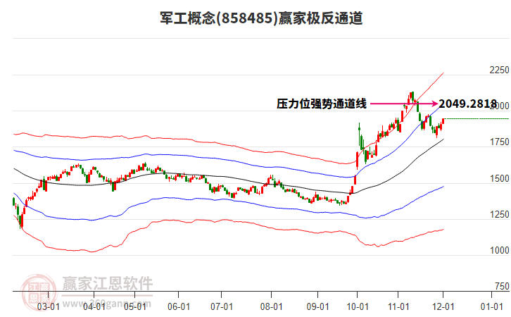 858485軍工贏家極反通道工具