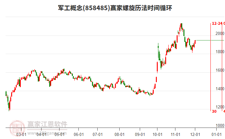 軍工概念贏家螺旋歷法時間循環工具