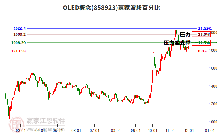 OLED概念贏家波段百分比工具