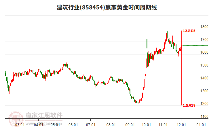 建筑行業(yè)贏家黃金時(shí)間周期線工具