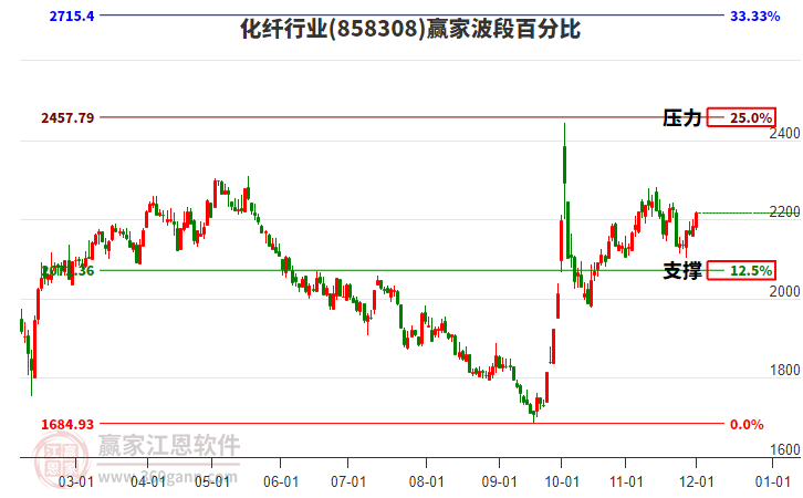 化纖行業(yè)贏家波段百分比工具