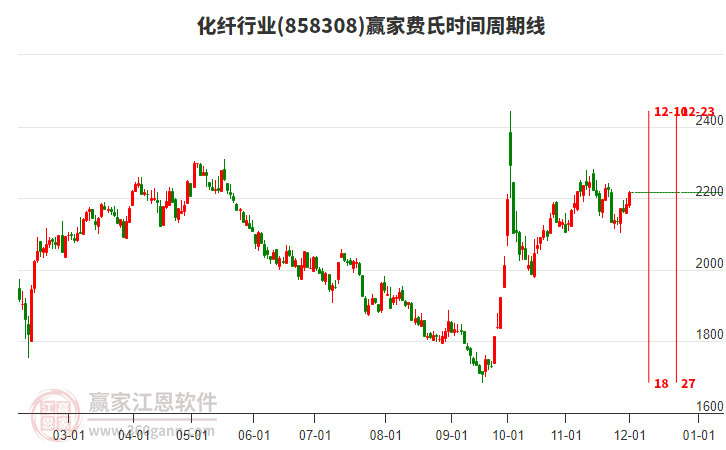 化纖行業(yè)贏家費(fèi)氏時(shí)間周期線工具