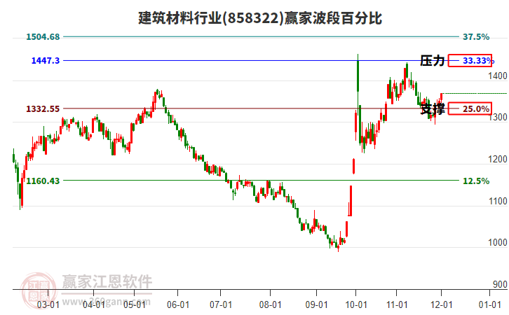 建筑材料行業(yè)贏家波段百分比工具