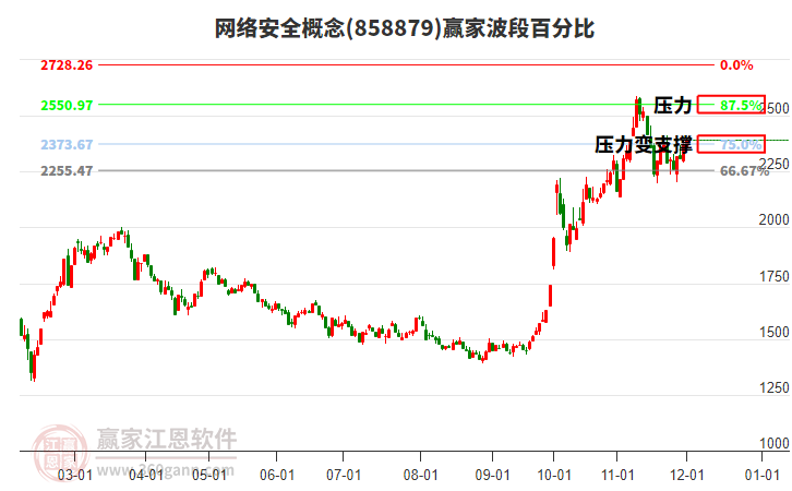 網絡安全概念贏家波段百分比工具