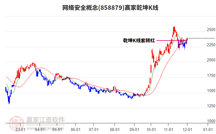 858879網絡安全贏家乾坤K線工具