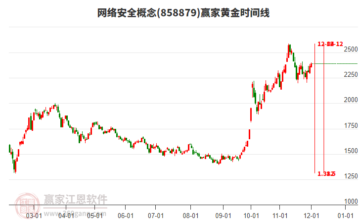 網絡安全概念贏家黃金時間周期線工具