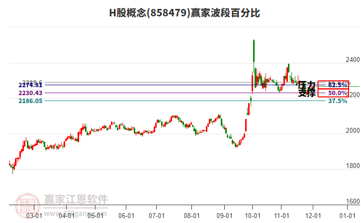 H股概念贏家波段百分比工具