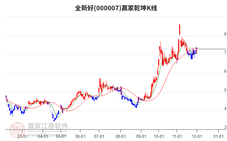 000007全新好贏家乾坤K線工具