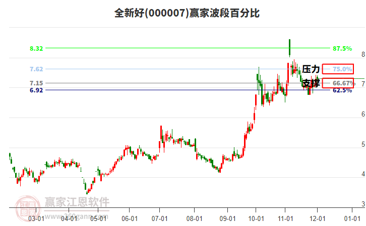 000007全新好贏家波段百分比工具