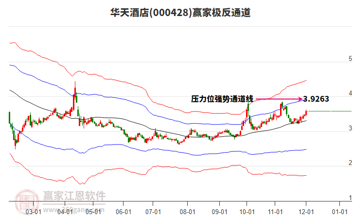 000428華天酒店贏家極反通道工具