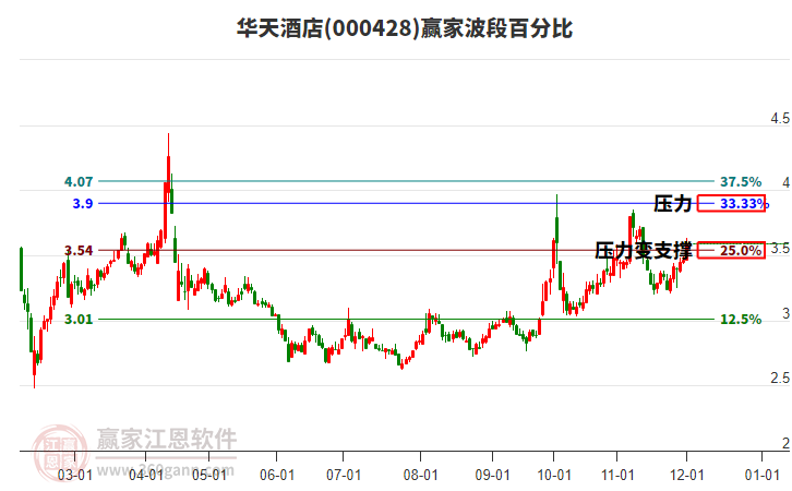 000428華天酒店贏家波段百分比工具