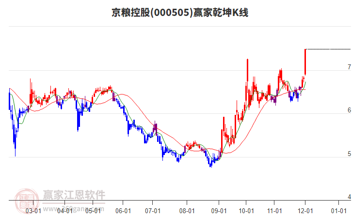 000505京糧控股贏家乾坤K線工具