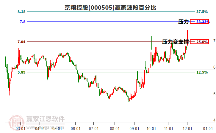 000505京糧控股贏家波段百分比工具