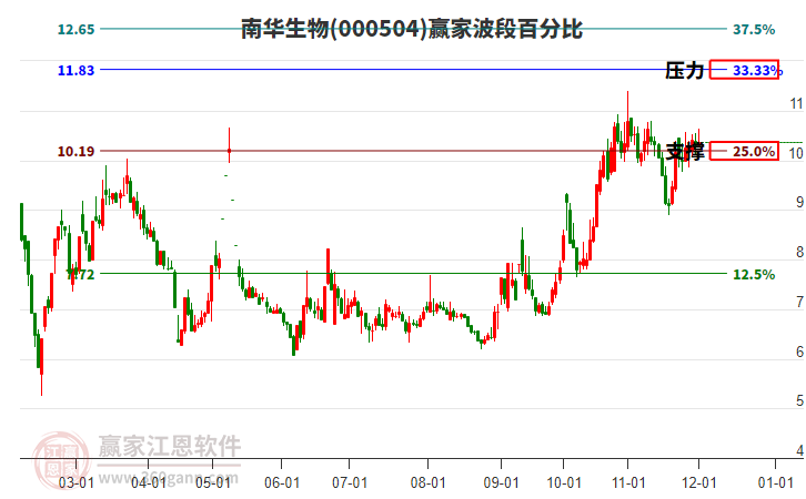 000504南華生物贏家波段百分比工具