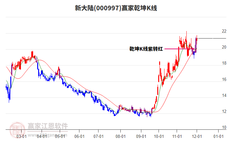 000997新大陸贏家乾坤K線工具