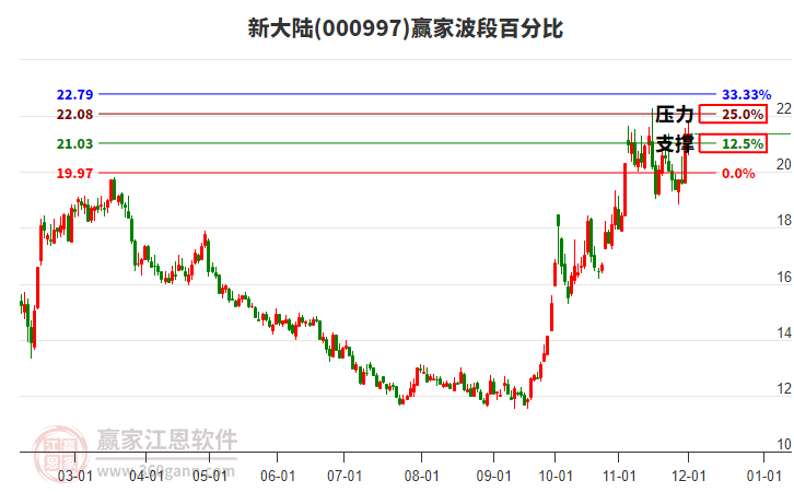 000997新大陸贏家波段百分比工具