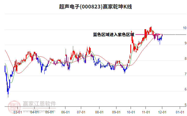 000823超聲電子贏家乾坤K線工具