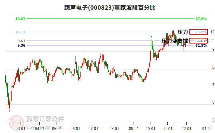 000823超聲電子贏家波段百分比工具