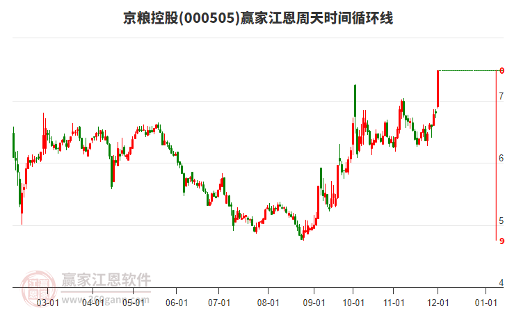 000505京糧控股贏家江恩周天時間循環線工具