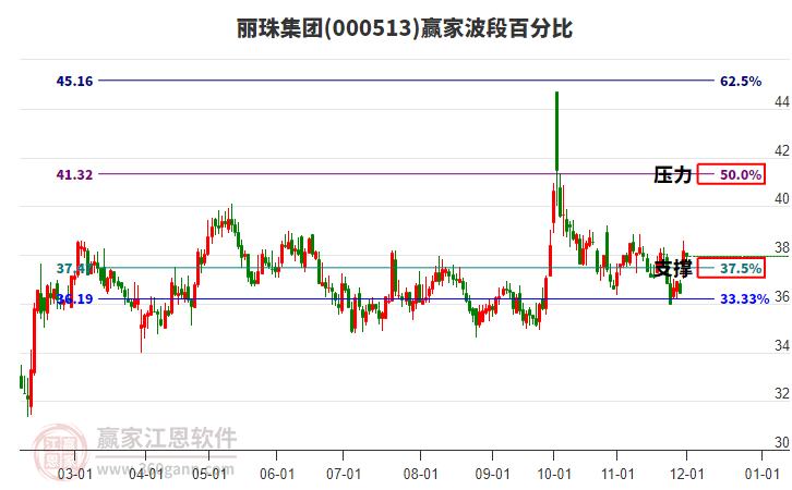 000513麗珠集團(tuán)贏家波段百分比工具